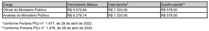 concurso mpmg 2022 cargos